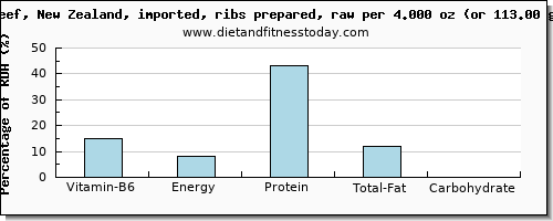 vitamin b6 and nutritional content in beef ribs